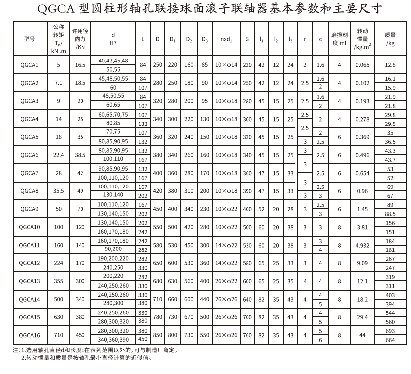 QGCA型圓柱形軸孔聯接球麵滾子午夜激情免费视频